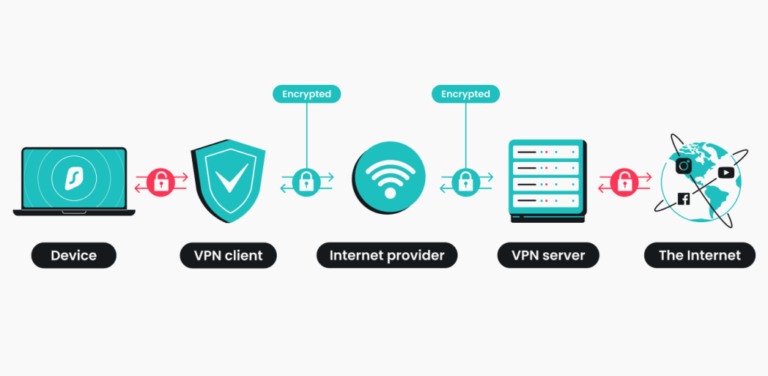 VPN usage and benefits